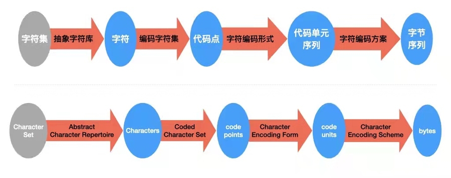 Unicode 字符编码模型(中英版)